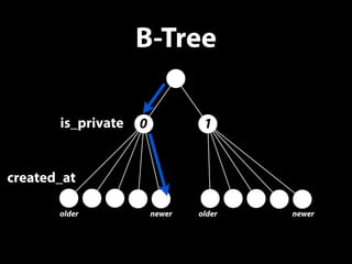 B-Tree 
is_private 0 1 
created_at 
older newer older newer 
 
