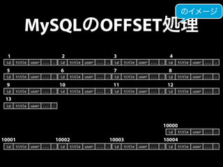 MySQLのOFFSET処理のイメージ 
1 2 3 4 
id title user ... . id title user ... . id title user ... . id title user ... . 
5 6 7 8 
id...