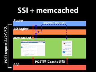 SSI + memcached 
Router 
memcached 
App 
POST時にcache更新 
SSI Engine 
internal request 
POST requestはバイパス 
 