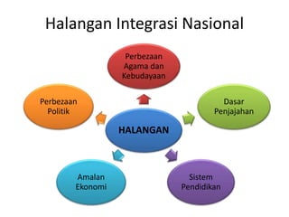 Halangan Integrasi Nasional
HALANGAN
Perbezaan
Agama dan
Kebudayaan
Dasar
Penjajahan
Sistem
Pendidikan
Amalan
Ekonomi
Perbezaan
Politik
 