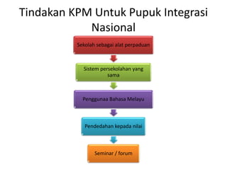 Tindakan KPM Untuk Pupuk Integrasi
Nasional
Sekolah sebagai alat perpaduan
Sistem persekolahan yang
sama
Penggunaa Bahasa Melayu
Pendedahan kepada nilai
Seminar / forum
 