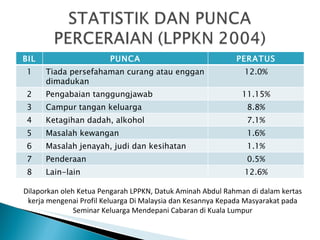 Dilaporkan oleh Ketua Pengarah LPPKN, Datuk Aminah Abdul Rahman di dalam kertas kerja mengenai Profil Keluarga Di Malaysia dan Kesannya Kepada Masyarakat pada Seminar Keluarga Mendepani Cabaran di Kuala Lumpur BIL PUNCA PERATUS 1 Tiada persefahaman curang atau enggan dimadukan 12.0% 2 Pengabaian tanggungjawab 11.15% 3 Campur tangan keluarga 8.8% 4 Ketagihan dadah, alkohol 7.1% 5 Masalah kewangan 1.6% 6 Masalah jenayah, judi dan kesihatan 1.1% 7 Penderaan 0.5% 8 Lain-lain 12.6% 
