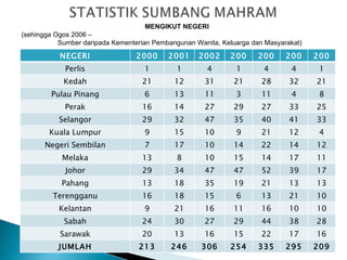 MENGIKUT NEGERI  (sehingga Ogos 2006 –  Sumber daripada Kementerian Pembangunan Wanita, Keluarga dan Masyarakat) NEGERI 2000 2001 2002 2003 2004 2005 2006 Perlis 1 1 4 1 4 4 1 Kedah 21 12 31 21 28 32 21 Pulau Pinang 6 13 11 3 11 4 8 Perak 16 14 27 29 27 33 25 Selangor 29 32 47 35 40 41 33 Kuala Lumpur 9 15 10 9 21 12 4 Negeri Sembilan 7 17 10 14 22 14 12 Melaka 13 8 10 15 14 17 11 Johor 29 34 47 47 52 39 17 Pahang 13 18 35 19 21 13 13 Terengganu 16 18 15 6 13 21 10 Kelantan 9 21 16 11 16 10 10 Sabah 24 30 27 29 44 38 28 Sarawak 20 13 16 15 22 17 16 JUMLAH 213 246 306 254 335 295 209 