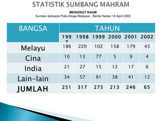 MENGIKUT KAUM Sumber daripada Polis Diraja Malaysia : Berita Harian 14 April 2002 BANGSA TAHUN 1997 1998 1999 2000 2001 2002 Melayu 186 220 102 158 179 43 Cina 10 13 77 5 9 4 India 21 27 15 12 17 6 Lain-lain 34 57 81 38 41 12 JUMLAH 251 317 275 213 246 65 