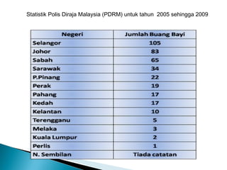 Statistik Polis Diraja Malaysia (PDRM) untuk tahun  2005 sehingga 2009 