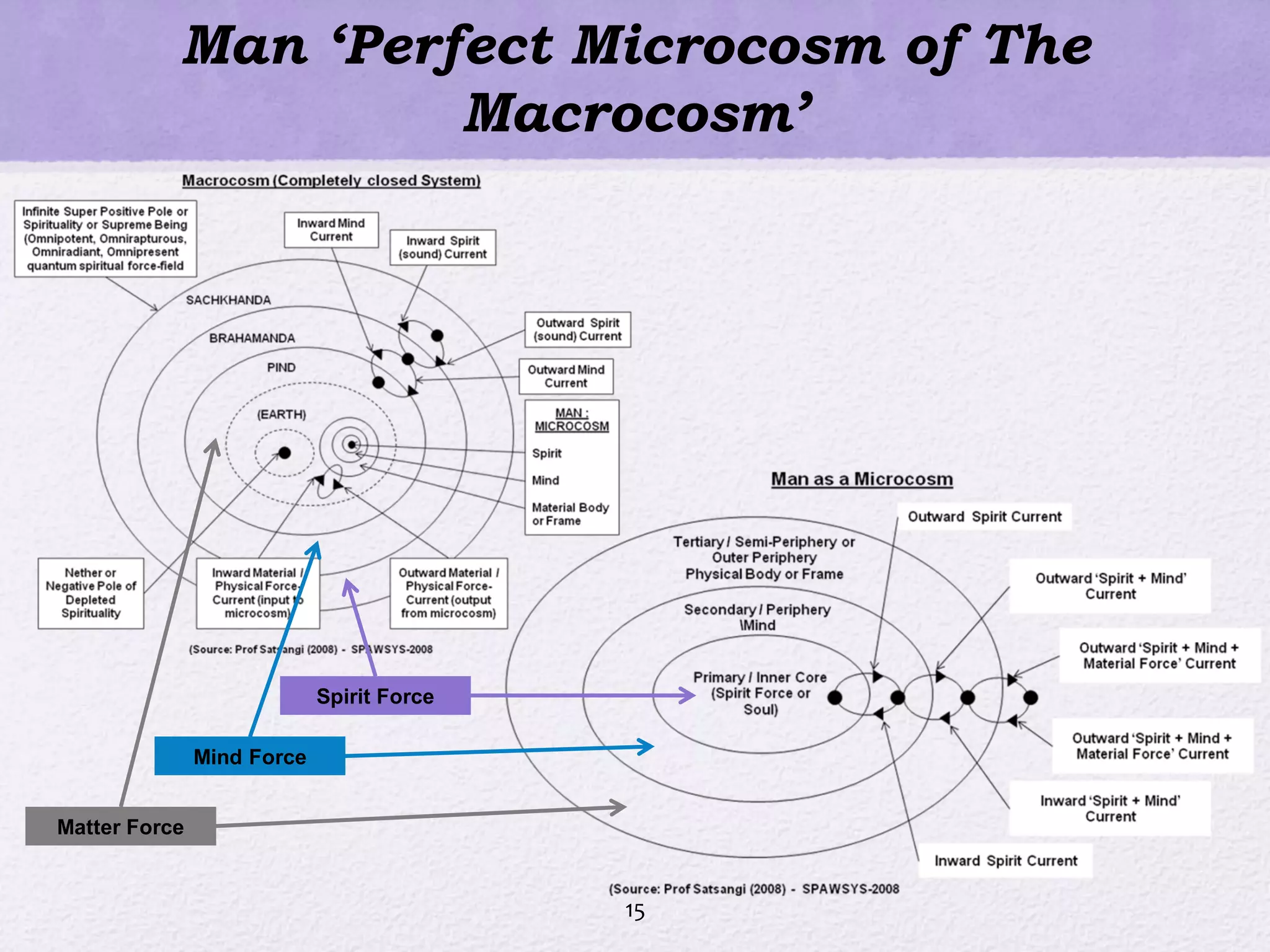 Man ‘Perfect Microcosm of The
Macrocosm’
15
Spirit Force
Mind Force
Matter Force
 