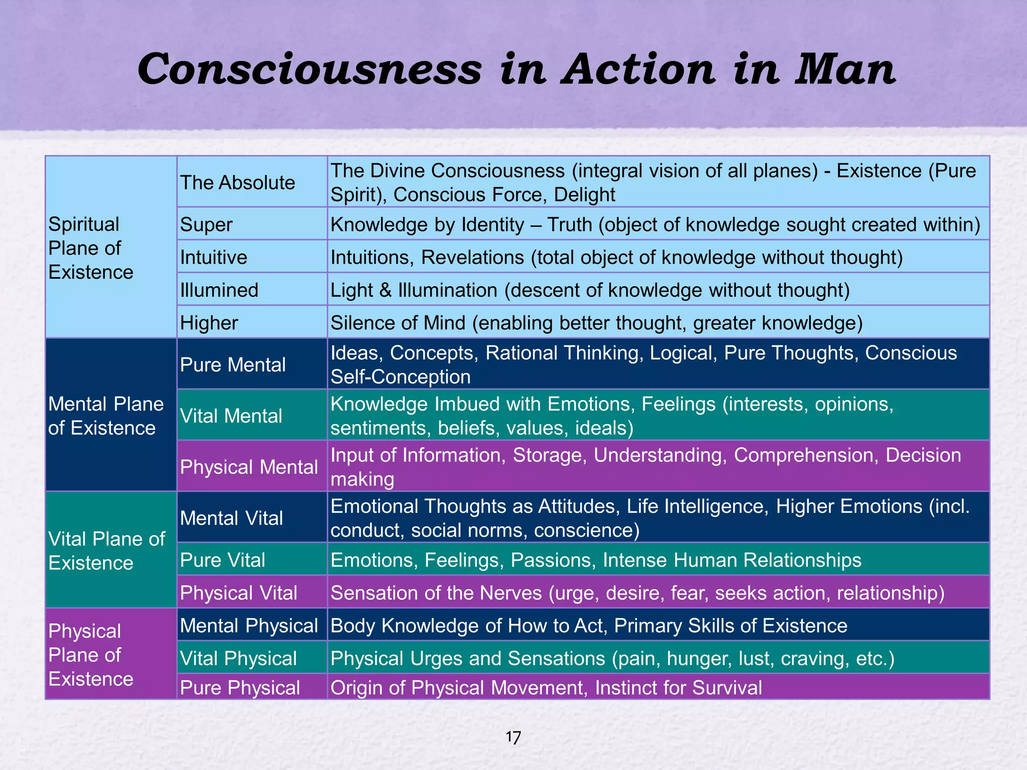 Consciousness in Action in Man
17
Spiritual
Plane of
Existence
The Absolute
The Divine Consciousness (integral vision of all planes) - Existence (Pure
Spirit), Conscious Force, Delight
Super Knowledge by Identity – Truth (object of knowledge sought created within)
Intuitive Intuitions, Revelations (total object of knowledge without thought)
Illumined Light & Illumination (descent of knowledge without thought)
Higher Silence of Mind (enabling better thought, greater knowledge)
Mental Plane
of Existence
Pure Mental
Ideas, Concepts, Rational Thinking, Logical, Pure Thoughts, Conscious
Self-Conception
Vital Mental
Knowledge Imbued with Emotions, Feelings (interests, opinions,
sentiments, beliefs, values, ideals)
Physical Mental
Input of Information, Storage, Understanding, Comprehension, Decision
making
Vital Plane of
Existence
Mental Vital
Emotional Thoughts as Attitudes, Life Intelligence, Higher Emotions (incl.
conduct, social norms, conscience)
Pure Vital Emotions, Feelings, Passions, Intense Human Relationships
Physical Vital Sensation of the Nerves (urge, desire, fear, seeks action, relationship)
Physical
Plane of
Existence
Mental Physical Body Knowledge of How to Act, Primary Skills of Existence
Vital Physical Physical Urges and Sensations (pain, hunger, lust, craving, etc.)
Pure Physical Origin of Physical Movement, Instinct for Survival
 