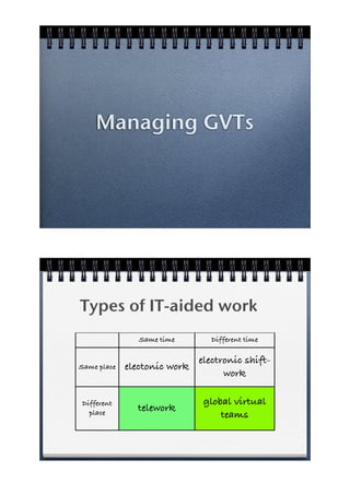 Managing GVTs




Types of IT-aided work
                Same time       Different time

                              electronic shift-
Same place   electonic work
                                    work

Different                      global virtual
  place
               telework
                                   teams
 
