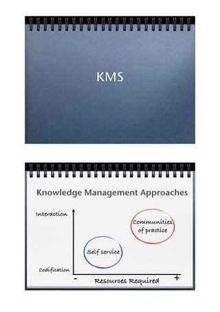 KMS




Knowledge Management Approaches

Interaction
                                   Communities
                                    of practice


                    Self service

 Codification
                -     Resources Required          +
 