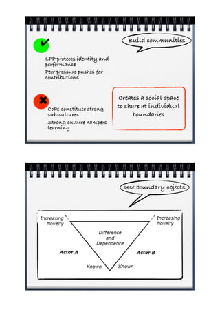 Build communities
!
LPP protects identity and
performance
Peer pressure pushes for
contributions


                             Creates a social space
"                            to share at individual
    CoPs constitute strong
    sub-cultures                   boundaries
    Strong culture hampers
    learning




                               Use boundary objects
 