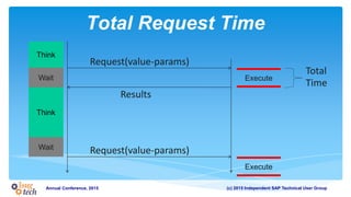 (c) 2015 Independent SAP Technical User GroupAnnual Conference, 2015
Total Request Time
Request(value-params)
Results
Think
Think
ExecuteWait
Wait Request(value-params)
Execute
Total
Time
 