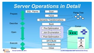 (c) 2015 Independent SAP Technical User GroupAnnual Conference, 2015
Server Operations in Detail
Build
Execute
Close
Pre-Optimization
ScanSQL, Parms
Parse
Semantic Transformations
Prepare
Parse Tree
Cursor
Join Enumeration
DFO Build
Open
Execute
Close
Describe
Post-Optimization
 