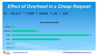 (c) 2015 Independent SAP Technical User GroupAnnual Conference, 2015
Effect of Overhead in a Cheap Request
0.2
0.5
26.1
42.4
13.3
0.5
Drop
Close
Fetch
Open
Describe
Prepare
Time (micro-seconds)
R1: SELECT * FROM T WHERE T.pk = 100
 