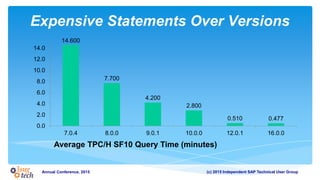 (c) 2015 Independent SAP Technical User GroupAnnual Conference, 2015
Expensive Statements Over Versions
14.600
7.700
4.200
2.800
0.510 0.477
0.0
2.0
4.0
6.0
8.0
10.0
12.0
14.0
7.0.4 8.0.0 9.0.1 10.0.0 12.0.1 16.0.0
Average TPC/H SF10 Query Time (minutes)
 
