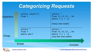 (c) 2015 Independent SAP Technical User GroupAnnual Conference, 2015
Categorizing Requests
Simple
Complex
Cheap
Expensive
select count(*)
from T
select *
from T1,T2,T2,…,TN
where T.x < :a
(many rows match)
select *
from T
where pk=?
select *
from T1,T2,T2,…,TN
where T.x < :a
(very few rows match)
 