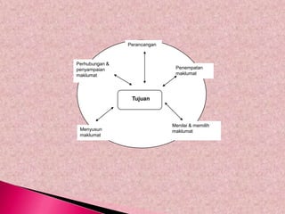 Perancangan



Perhubungan &
penyampaian                    Penempatan
maklumat                       maklumat




                 Tujuan



                              Menilai & memilih
 Menyusun                     maklumat
 maklumat
 