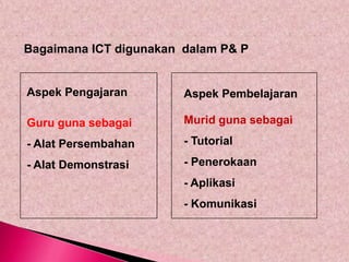 Bagaimana ICT digunakan dalam P& P


Aspek Pengajaran        Aspek Pembelajaran

Guru guna sebagai:      Murid guna sebagai:

- Alat Persembahan      - Tutorial

- Alat Demonstrasi      - Penerokaan
                        - Aplikasi
                        - Komunikasi
 