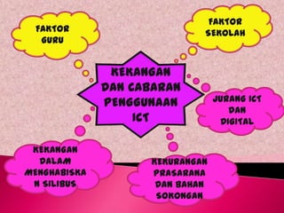 FAKTOR
  FAKTOR                     SEKOLAH
   GURU


               KEKANGAN
              DAN CABARAN
              PENGGUNAAN         JURANG ICT
                                    DAN
                   ICT            DIGITAL

 KEKANGAN
  DALAM             KEKURANGAN
MENGHABISKA         PRASARANA
 N SILIBUS           DAN BAHAN
                     SOKONGAN
 
