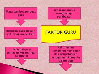 Kerisauan untuk
Masa dan beban tugas
                             menghadapi
        guru
                             perubahan




Bilangan guru terlatih
ICT tidak mencukupi
                         FAKTOR GURU


                              Kekurangan
    Persepsi guru
                           kemahiran komputer
terhadap kepentingan
                            dan pengetahuan
      komputer
                          penggunaan komputer
                               dalam p&p
 