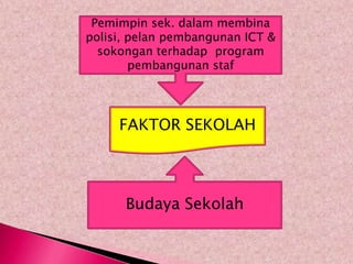 Pemimpin sek. dalam membina
polisi, pelan pembangunan ICT &
  sokongan terhadap program
        pembangunan staf




     FAKTOR SEKOLAH




      Budaya Sekolah
 