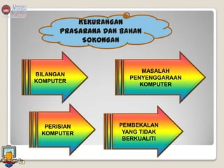 KEKURANGAN
      PRASARANA DAN BAHAN
           SOKONGAN



                          MASALAH
BILANGAN
                      PENYENGGARAAN
KOMPUTER
                         KOMPUTER




  PERISIAN         PEMBEKALAN
 KOMPUTER           YANG TIDAK
                    BERKUALITI
 
