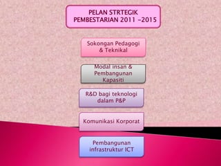 PELAN STRTEGIK
PEMBESTARIAN 2011 -2015


   Sokongan Pedagogi
       & Teknikal

      Modal insan &
      Pembangunan
        Kapasiti

   R&D bagi teknologi
      dalam P&P


  Komunikasi Korporat


     Pembangunan
    infrastruktur ICT
 