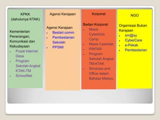 KPKK           Agensi Kerajaan       Korporat              NGO
(dahulunya KTAK)
                                       Badan Korporat      Organisasi Bukan
                    Agensi Kerajaan       Maxis
Kementerian                                                Kerajaan
                       Bestari.comm       Cyberkids
Penerangan,                                                   sm@sy
                       Pembestarian       Camp
Komunikasi dan                                                CyberCare
                       Sekolah            Maxis Cyberlab
Kebudayaan                                                    e-Pekak
                       PPSMI              PINTAR
   Pusat Internet                                             Pembestarian
                                          Program
   Desa
                                          Sekolah Angkat
   Program
                                          TM-KTAK
   Sekolah Angkat
                                          Windows and
   KTAK-TM
                                          Office dalam
   SchoolNet
                                          Bahasa Melayu
 