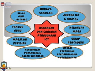 BUDAYA
   SALAH        SEKOLAH
    GUNA                        JURANG ICT
 INTERNET                        & DIGITAL

FAKTOR         KEKANGAN             KEKANGAN
 GURU         DAN CABARAN             MASA
              PENGGUNAAN
MASALAH            ICT               SIKAP
PERISIAN                           PENTADBIR
                                SISTEM
       KEKURANGAN
                              PENDIDIKAN
      PRASARANA &
                            BERORIENTASIKA
     BAHAN SOKONGAN
                            N PEPERIKSAAN
 