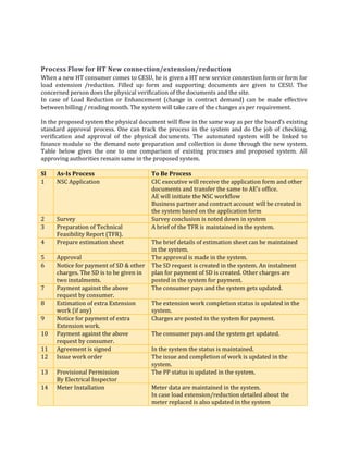 79
Process Flow for HT New connection/extension/reduction
When a new HT consumer comes to CESU, he is given a HT new service connection form or form for
load extension /reduction. Filled up form and supporting documents are given to CESU. The
concerned person does the physical verification of the documents and the site.
In case of Load Reduction or Enhancement (change in contract demand) can be made effective
between billing / reading month. The system will take care of the changes as per requirement.
In the proposed system the physical document will flow in the same way as per the board’s existing
standard approval process. One can track the process in the system and do the job of checking,
verification and approval of the physical documents. The automated system will be linked to
finance module so the demand note preparation and collection is done through the new system.
Table below gives the one to one comparison of existing processes and proposed system. All
approving authorities remain same in the proposed system.
Sl As-Is Process To Be Process
1 NSC Application CIC executive will receive the application form and other
documents and transfer the same to AE’s office.
AE will initiate the NSC workflow
Business partner and contract account will be created in
the system based on the application form
2 Survey Survey conclusion is noted down in system
3 Preparation of Technical
Feasibility Report (TFR).
A brief of the TFR is maintained in the system.
4 Prepare estimation sheet The brief details of estimation sheet can be maintained
in the system.
5 Approval The approval is made in the system.
6 Notice for payment of SD & other
charges. The SD is to be given in
two instalments.
The SD request is created in the system. An instalment
plan for payment of SD is created. Other charges are
posted in the system for payment.
7 Payment against the above
request by consumer.
The consumer pays and the system gets updated.
8 Estimation of extra Extension
work (if any)
The extension work completion status is updated in the
system.
9 Notice for payment of extra
Extension work.
Charges are posted in the system for payment.
10 Payment against the above
request by consumer.
The consumer pays and the system get updated.
11 Agreement is signed In the system the status is maintained.
12 Issue work order The issue and completion of work is updated in the
system.
13 Provisional Permission
By Electrical Inspector
The PP status is updated in the system.
14 Meter Installation Meter data are maintained in the system.
In case load extension/reduction detailed about the
meter replaced is also updated in the system
 