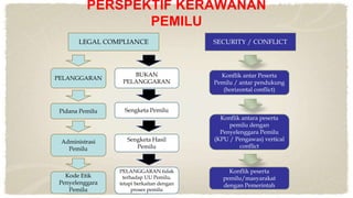 PERSPEKTIF KERAWANAN
PEMILU
LEGAL COMPLIANCE
Pidana Pemilu
BUKAN
PELANGGARAN
SECURITY / CONFLICT
Konflik antar Peserta
Pemilu / antar pendukung
(horizontal conflict)
Konflik antara peserta
pemilu dengan
Penyelenggara Pemilu
(KPU / Pengawas) vertical
conflict
Konflik peserta
pemilu/masyarakat
dengan Pemerintah
Administrasi
Pemilu
Kode Etik
Penyelenggara
Pemilu
Sengketa Pemilu
Sengketa Hasil
Pemilu
PELANGGARAN tidak
terhadap UU Pemilu,
tetapi berkaitan dengan
proses pemilu
PELANGGARAN
 