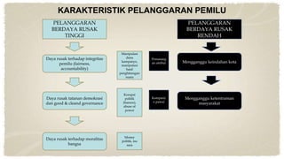 KARAKTERISTIK PELANGGARAN PEMILU
PELANGGARAN
BERDAYA RUSAK
TINGGI
PELANGGARAN
BERDAYA RUSAK
RENDAH
Daya rusak terhadap integritas
pemilu (fairness,
accountability)
Daya rusak tatanan demokrasi
dan good & cleand governance
Daya rusak terhadap moralitas
bangsa
Mengganggu keindahan kota
Mengganggu ketentraman
masyarakat
Manipulasi
dana
kampanye,
manipulasi
hasil
penghitungan
suara
Korupsi
politik
(bansos),
abuse of
power
Money
politik, isu
sara
Pemasang
an atribut
Kampany
e pawai
 