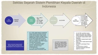 Sekilas Sejarah Sistem Pemilihan Kepala Daerah di
Indonesia
• Belanda
• Jepang
Era
Kolonial
• UU 1 tahun
1945
• UU 22/1948
• UU 1/1957
• UU 18/1965
Orde
Lama
UU 5/1974Orde Baru
• UU 22/1999
• UU 32/2004
• UU 22/2014
• Perpu 1/2014
• UU 1/2015,
UU 8/2015,
UU 10/2016
Era
Reformasi
Sistem rekrutmen kepala daerah
dengan sistem penunjukan atau
pengangkatan oleh penguasa kolonial
• UU 1/1945: kepala daerah menjalankan
fungsi eksekutifnya sebagai pemimpin
komite nasional daerah, juga menjadi
anggota dan ditetapkan sebagai ketua
legislatif dalam badan perwakilan daerah.
• UU 22/1948: Kepala daerah propinsi
(gubernur) diangkat oleh presiden dari
calon yang diajukan oleh DPRD Propinsi.
Demikain juga Kabupaten.
• UU 1/1957: mengintrodusir sistem
pemilihan kepala daerah secara
langsung, tapi tidak sempat
diimplementasikan.
• UU 18/1965: kembali menerapkan
kekuasaan absolut Pemerintah Pusat
• UU 5/1974: kepala daerah
diangkat dan diberhentikan
oleh presiden atau menteri
dalam negeri melalui calon -
calon yang diajukan oleh
DPRD
• UU 22/1999: pemilihan kepala
daerah yang dipilih oleh anggota
Dewan Perwakilan Rakyat Daerah
• UU 32/2004: kepala daerah dipilih
langsung
• UU 22/2014: kepala daerah dipilih
oleh DPRD
• Perpu 1/2014: kepala daerah dipilih
langsung
• UU 1/2015; penentapan Perpu
1/2014
• UU 8/2015 & UU 10/2016
mengubah beberapa ketentuan
dalam UU 1/2015
 