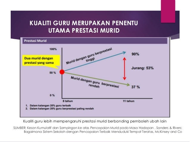 Isu Kualiti Guru
