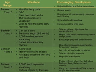 Age
Range
Milestone Encouraging Development
Between
2 and 3
• Identifies body parts
• “Me”
• Pairs nouns and verbs
• 450 word expressive
vocabulary
• Likes to here the same story
repeated
Between
3 and 4
• Can tell a story
• Sentence length (4-5 words)
• 1,000 word expressive
vocabulary
• Knows several nursery
rhymes
Between
4 and 5
• 1,500 word
• Identify colors and shapes
• Ask many questions like “why”
and “how”
Between
5 and 6
• 2,6000 word expressive
vocabulary.
• Defines objects by their use.
• Help child listen and follow instructions.
• Repeat words.
• Describe what you are doing, planning,
and thinking.
• Show child understanding.
• Expand what the child says.
• Talk about how objects are the
same/different.
• Help a child to tell stories using books
and pictures.
• Encourage play with other children.
• Give child reasonable opportunities
for decision making.
• Let child tell and make up stories.
• Talk about child’s interests.
• Help child sort objects.
• Praise children when they talk about
feelings, thoughts hopes, and
dreams.
• Carry on conversations/ Talk to them
as you would an adult.
 