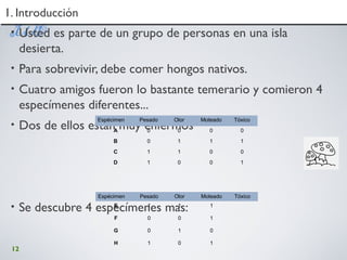 12
1. Introducción1. Introducción
• Usted es parte de un grupo de personas en una isla
desierta.
• Para sobrevivir, debe comer hongos nativos.
• Cuatro amigos fueron lo bastante temerario y comieron 4
especímenes diferentes...
• Dos de ellos están muy enfermos
• Se descubre 4 especímenes mas:
Espécimen Pesado Olor Moteado Tóxico
A 0 0 0 0
B 0 1 1 1
C 1 1 0 0
D 1 0 0 1
Espécimen Pesado Olor Moteado Tóxico
E 1 1 1
F 0 0 1
G 0 1 0
H 1 0 1
 