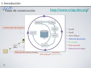 15
1. Introducción1. Introducción
• Fases de construcción
Selección del conjunto de datos
Análisis de las propiedades de los datos
Transformación del conjunto de datos de entrada
Seleccionar y aplicar la técnica
de minería de datos
Evaluar los resultados
soleado, humidad, vestido negro,
tipo de pantalon, tipo de caro,
llamada telefonica, temperatura,
viento, juega golf, trabaja, a comer
soleado, humidad, vestido negro,
tipo de pantalon, tipo de caro,
llamada telefonica, temperatura,
viento, juega golf, trabaja, a comer
 ZeroR
 OneR
 Naive Bayes
 Árbol de decisiones
 K-vecinos
 Red neuronal
 Inducción de reglas
http://www.crisp-dm.org/
 