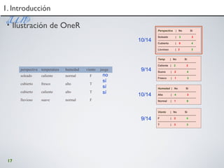 17
1. Introducción1. Introducción
• Ilustración de OneR Perspectiva | No Sí
--------------------------------------------
Soleado | 3 2
--------------------------------------------
Cubierto | 0 4
--------------------------------------------
Lluvioso | 2 3
Temp | No Sí
--------------------------------------------
Caliente | 2 2
--------------------------------------------
Suave | 2 4
--------------------------------------------
Fresco | 1 3
Humedad | No Sí
--------------------------------------------
Alta | 4 3
--------------------------------------------
Normal | 1 6
Viento | No Sí
--------------------------------------------
F | 2 6
--------------------------------------------
T | 3 3
10/14
9/14
10/14
9/14
perspectiva temperatura humedad viento juega
soleado caliente normal F
cubierto fresco alto T
cubierto caliente alto T
lluvioso suave normal F
no
sí
sí
sí
 