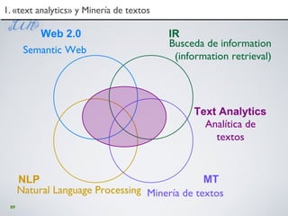 89
Natural Language Processing
NLP
Minería de textos
MT
IR
Busceda de information
(information retrieval)
Semantic Web
Web 2.0
Text Analytics
Analítica de
textos
1. «text analytics» y Minería de textos1. «text analytics» y Minería de textos
 