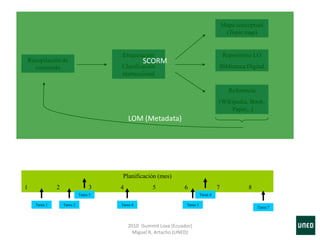 2010 iSummit Loxa (Ecuador)
Miguel R. Artacho (UNED)
Recopilación de
contenido
Etiquetación
Clasificación
instruccional
Mapa conceptual
(Topic map)
Repositorio LO
Biblioteca Digital
Referencia
(Wikipedia, Book,
Paper,..)
Planificación (mes)
1 2 3 4 5 6 7 8
Tarea 7
Tarea 1 Tarea 2
Tarea 3
Tarea 4 Tarea 5
Tarea 6
IMS CP, TM4L (Topic Maps)
SCORM
LOM (Metadata)
 