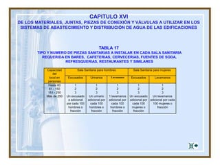 CAPITULO XVI
DE LOS MATERIALES, JUNTAS, PIEZAS DE CONEXIÓN Y VÁLVULAS A UTILIZAR EN LOS
SISTEMAS DE ABASTECIMIENTO Y DISTRIBUCIÓN DE AGUA DE LAS EDIFICACIONES
Capacidad
del
Sala Sanitaria para hombres Sala Sanitaria para mujeres
local en
personas
Excusados Urinarios Lavamanos Excusados Lavamanos
Hasta 60
61 - 150
151 - 250
Más de 250
1
2
3
Un excusado
a adicional
por cada 100
hombres o
fracción
1
2
3
Un urinario
adicional por
cada 100
hombres o
fracción
1
2
3
1 lavamanos
adicional por
cada 100
hombres o
fracción
1
2
3
Un excusado
adicional por
cada 100
mujeres o
fracción
1
2
3
Un lavamanos
adicional por cada
100 mujeres o
fracción
TABLA 17
TIPO Y NUMERO DE PIEZAS SANITARIAS A INSTALAR EN CADA SALA SANITARIA
REQUERIDA EN BARES, CAFETERIAS, CERVECERIAS, FUENTES DE SODA,
REFRESQUERIAS, RESTAURANTES Y SIMILARES
 