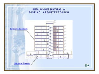 INSTALACIONES SANITARAS vs
D I S E Ñ O A R Q U I T E C T O N I C O
Servicio Directo
Servicio No Garantizado
 