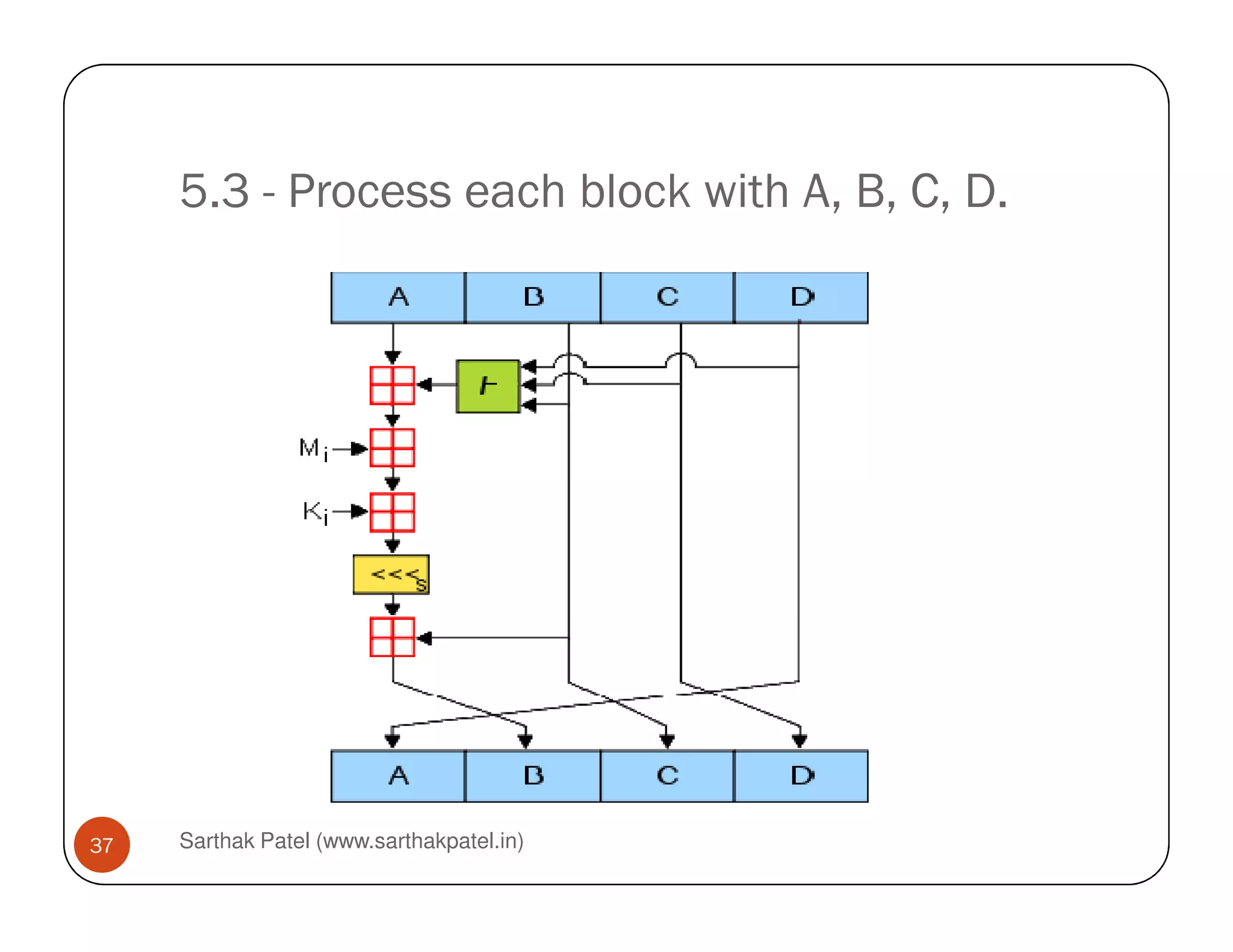 5.3 - Process each block with A, B, C, D.
Sarthak Patel (www.sarthakpatel.in)37
 