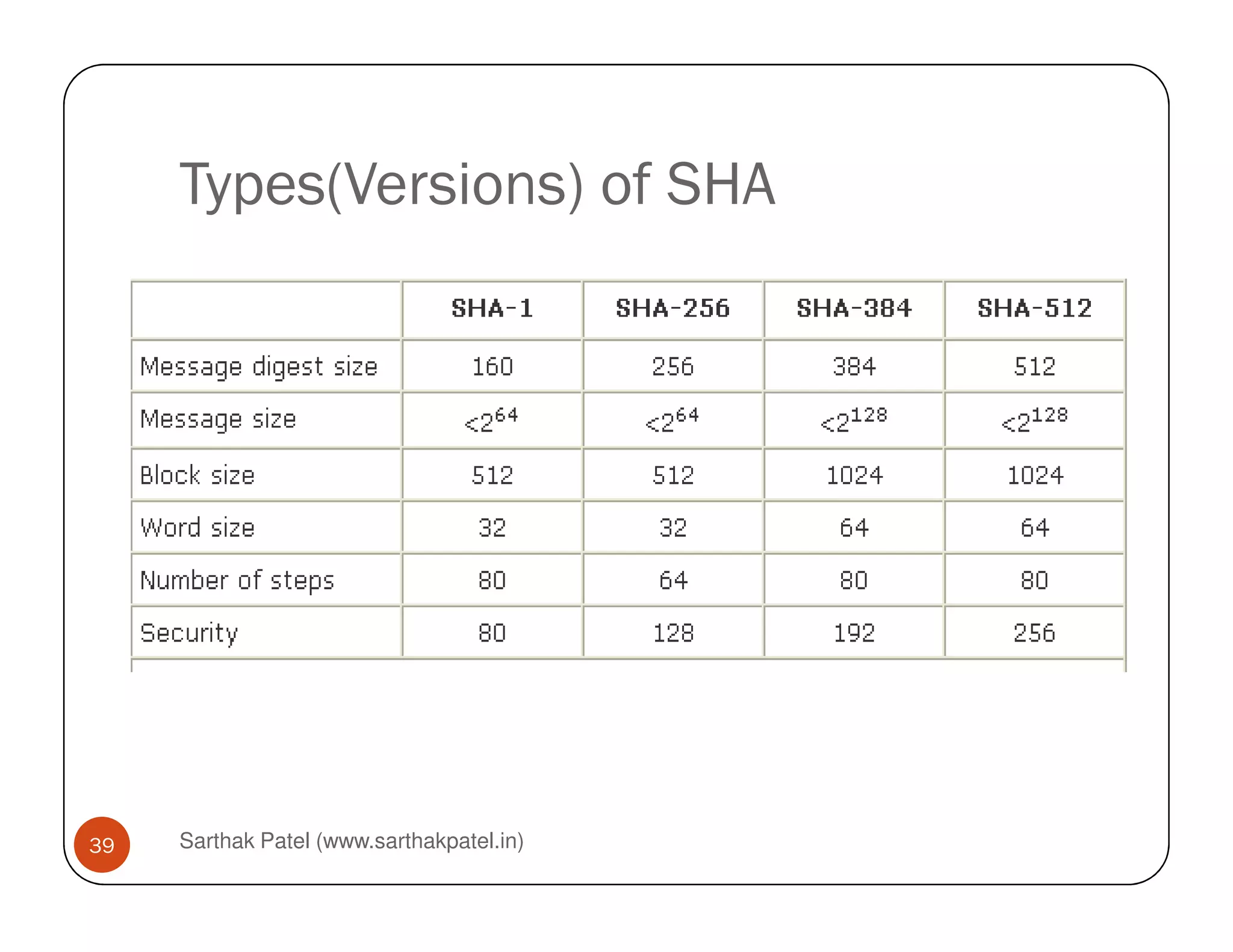Types(Versions) of SHA
Sarthak Patel (www.sarthakpatel.in)39
 