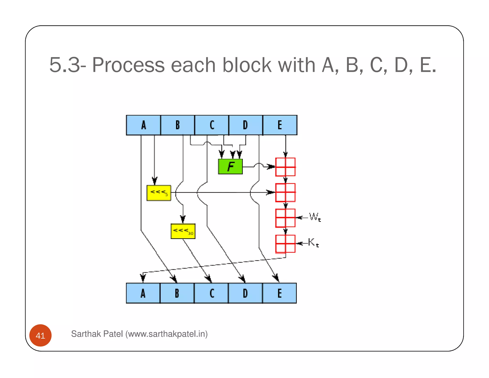 5.3- Process each block with A, B, C, D, E.
Sarthak Patel (www.sarthakpatel.in)41
 