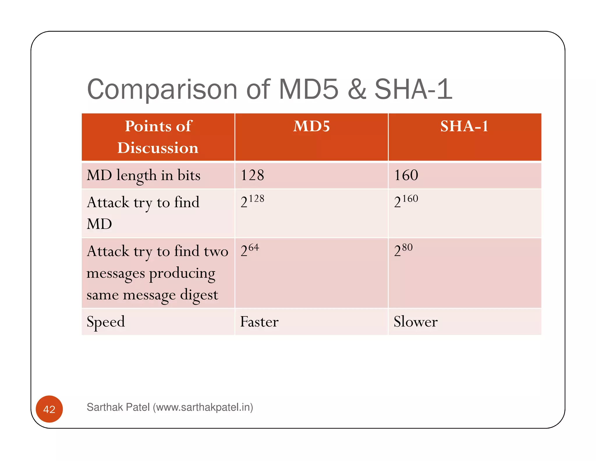 Comparison of MD5 & SHA-1
Points of
Discussion
MD5 SHA-1
MD length in bits 128 160
Attack try to find
MD
2128 2160
Sarthak Patel (www.sarthakpatel.in)42
MD
Attack try to find two
messages producing
same message digest
264 280
Speed Faster Slower
 