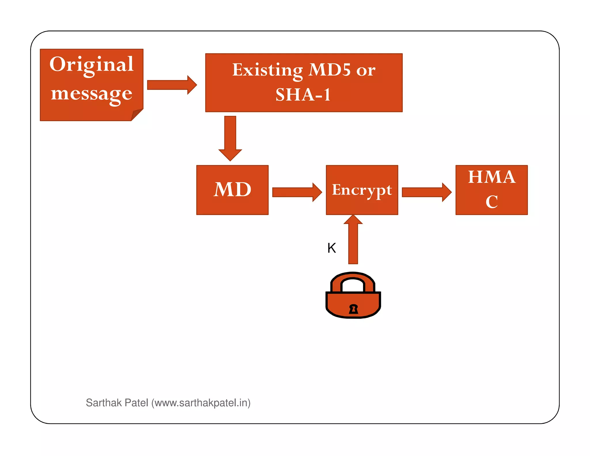 Original
message
Existing MD5 or
SHA-1
MD Encrypt
HMA
C
Sarthak Patel (www.sarthakpatel.in)4
5
K
 