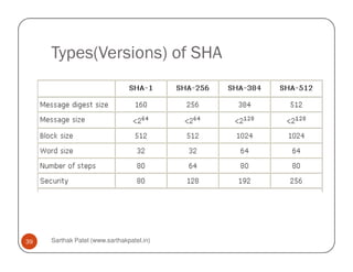 Types(Versions) of SHA
Sarthak Patel (www.sarthakpatel.in)39
 