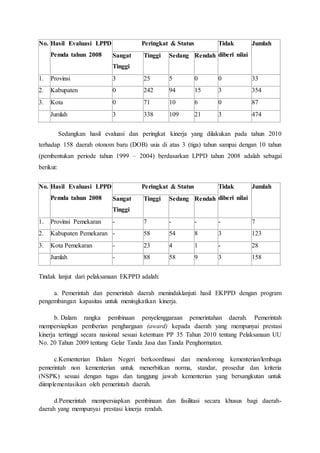 No. Hasil Evaluasi LPPD 
Pemda tahun 2008 
Peringkat & Status Tidak 
diberi nilai 
Jumlah 
Sangat 
Tinggi 
Tinggi Sedang Rendah 
1. Provinsi 3 25 5 0 0 33 
2. Kabupaten 0 242 94 15 3 354 
3. Kota 0 71 10 6 0 87 
Jumlah 3 338 109 21 3 474 
Sedangkan hasil evaluasi dan peringkat kinerja yang dilakukan pada tahun 2010 
terhadap 158 daerah otonom baru (DOB) usia di atas 3 (tiga) tahun sampai dengan 10 tahun 
(pembentukan periode tahun 1999 – 2004) berdasarkan LPPD tahun 2008 adalah sebagai 
berikut: 
No. Hasil Evaluasi LPPD 
Pemda tahun 2008 
Peringkat & Status Tidak 
diberi nilai 
Jumlah 
Sangat 
Tinggi 
Tinggi Sedang Rendah 
1. Provinsi Pemekaran - 7 - - - 7 
2. Kabupaten Pemekaran - 58 54 8 3 123 
3. Kota Pemekaran - 23 4 1 - 28 
Jumlah - 88 58 9 3 158 
Tindak lanjut dari pelaksanaan EKPPD adalah: 
a. Pemerintah dan pemerintah daerah menindaklanjuti hasil EKPPD dengan program 
pengembangan kapasitas untuk meningkatkan kinerja. 
b. Dalam rangka pembinaan penyelenggaraan pemerintahan daerah. Pemerintah 
mempersiapkan pemberian penghargaan (award) kepada daerah yang mempunyai prestasi 
kinerja tertinggi secara nasional sesuai ketentuan PP 35 Tahun 2010 tentang Pelaksanaan UU 
No. 20 Tahun 2009 tentang Gelar Tanda Jasa dan Tanda Penghormatan. 
c.Kementerian Dalam Negeri berkoordinasi dan mendorong kementerian/lembaga 
pemerintah non kementerian untuk menerbitkan norma, standar, prosedur dan kriteria 
(NSPK) sesuai dengan tugas dan tanggung jawab kementerian yang bersangkutan untuk 
diimplementasikan oleh pemerintah daerah. 
d.Pemerintah mempersiapkan pembinaan dan fasilitasi secara khusus bagi daerah-daerah 
yang mempunyai prestasi kinerja rendah. 
 