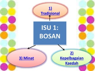 ISU 1:
BOSAN
1)
Tradisional
2)
Kepelbagaian
Kaedah
3) Minat
 