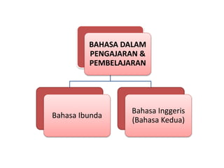 BAHASA DALAM
PENGAJARAN &
PEMBELAJARAN
Bahasa Ibunda
Bahasa Inggeris
(Bahasa Kedua)
 